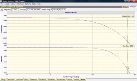 Figure 3. Bode Plot at thousands of frequencies from digital Laplace Transform overlaid with actual model data